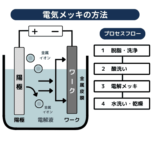 電気メッキ図解