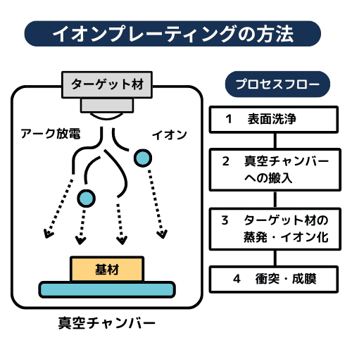 イオンプレーティング図解