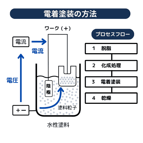 電着塗装図解